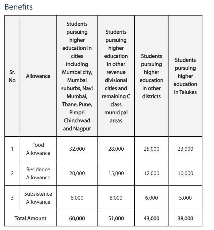 Panjabrao Deshmukh Scholarship Amount